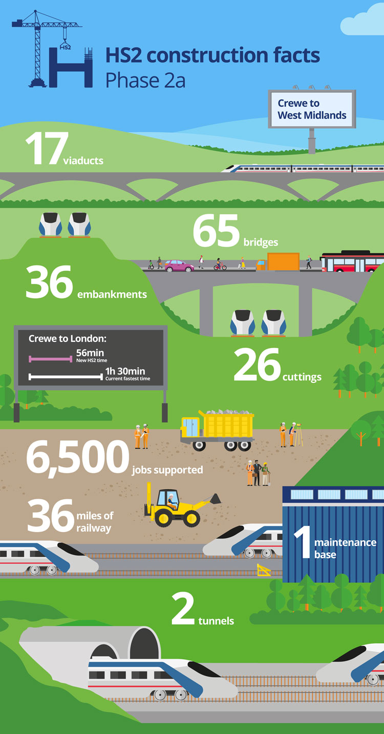 HS2 Phase 2a construction infographic