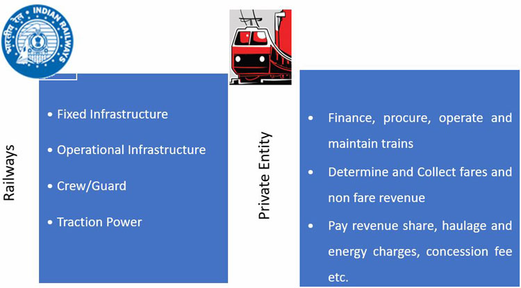 Indian Railways PPP