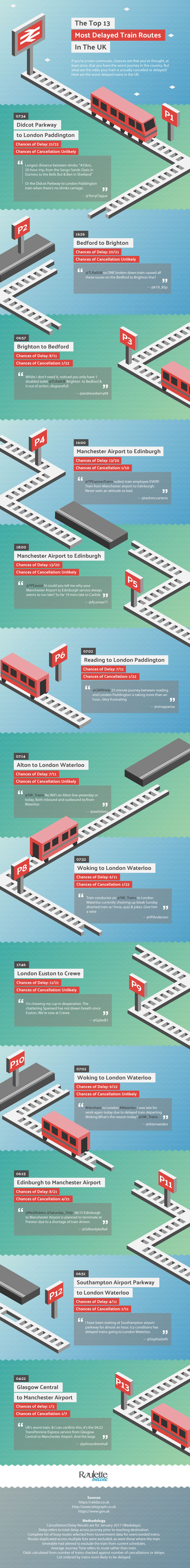 13 most delayed train routes