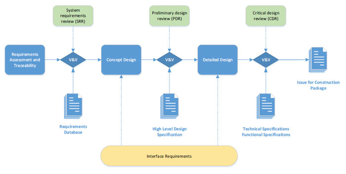 Interface requirements chart