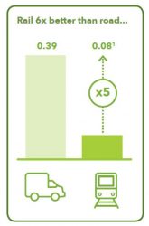 energy efficiency in kWh/tonne-km specific energy input, 2017