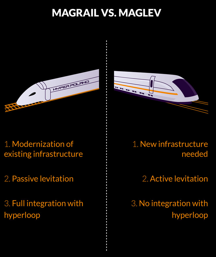 Hyper Poland seeks further funding to fund next generation high-speed rail testing