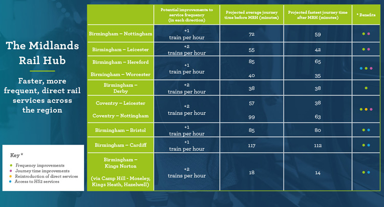 midlands rail hub