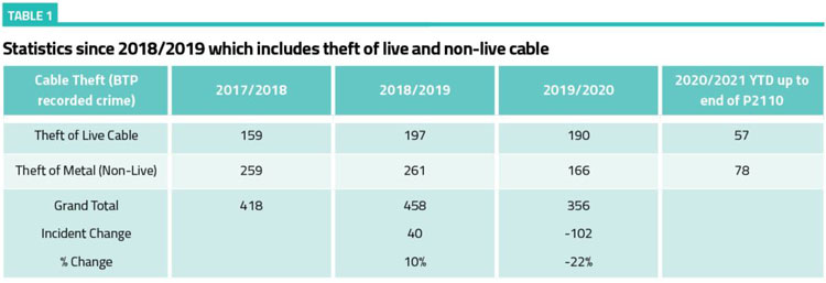 Rail cable theft – far from a victimless crime